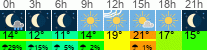 Wetter 3 Stunden