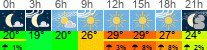 Wetter 3 Stunden