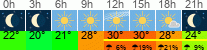 Wetter 3 Stunden