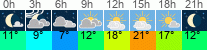 vrijeme 3h