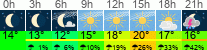Wetter 3 Stunden