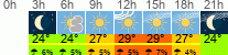 Wetter 3 Stunden
