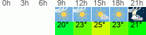 Wetter 3 Stunden