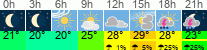 Wetter 3 Stunden