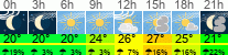 Wetter 3 Stunden