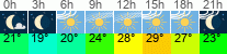 Wetter 3 Stunden