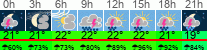 Wetter 3 Stunden