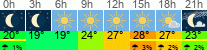 Wetter 3 Stunden