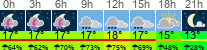 Wetter 3 Stunden
