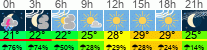 Wetter 3 Stunden
