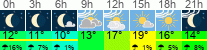 Wetter 3 Stunden