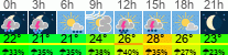 Wetter 3 Stunden