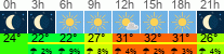 Wetter 3 Stunden