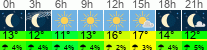 Wetter 3 Stunden