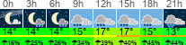 Wetter 3 Stunden