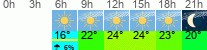 Wetter 3 Stunden
