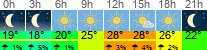 Wetter 3 Stunden