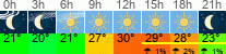 Wetter 3 Stunden