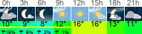 Wetter 3 Stunden