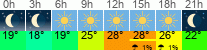 Wetter 3 Stunden