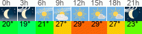 Wetter 3 Stunden