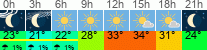 vrijeme 3h