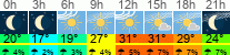vrijeme 3h