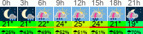 Wetter 3 Stunden