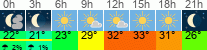 Wetter 3 Stunden