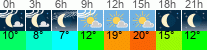 Wetter 3 Stunden