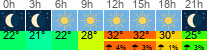 vreme 3 ure