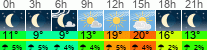 Wetter 3 Stunden