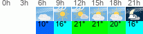Wetter 3 Stunden