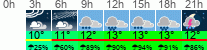 Wetter 3 Stunden
