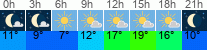 Wetter 3 Stunden