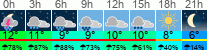 Wetter 3 Stunden