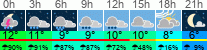 Wetter 3 Stunden