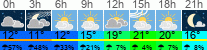 Wetter 3 Stunden