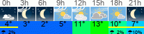 Wetter 3 Stunden