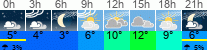 Wetter 3 Stunden