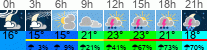 Wetter 3 Stunden