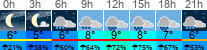 Wetter 3 Stunden