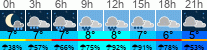 Wetter 3 Stunden