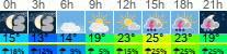 Wetter 3 Stunden