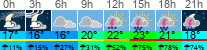 Wetter 3 Stunden