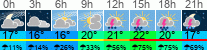 Wetter 3 Stunden