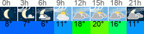 vreme 3 ure