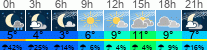 Wetter 3 Stunden