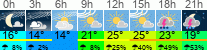 Wetter 3 Stunden