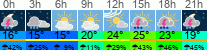 Wetter 3 Stunden